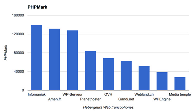 Classement hébergeurs web 2016 selon PHPMark Classement hébergeurs web 2016 selon PHPMark