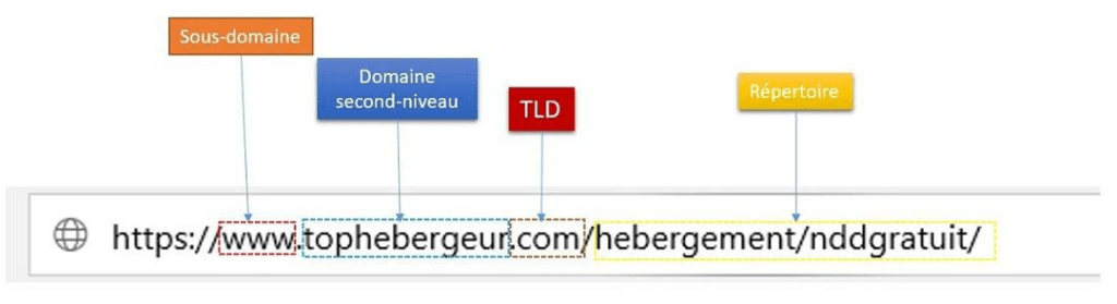 QU'est-ce qui compose un nom de domaine