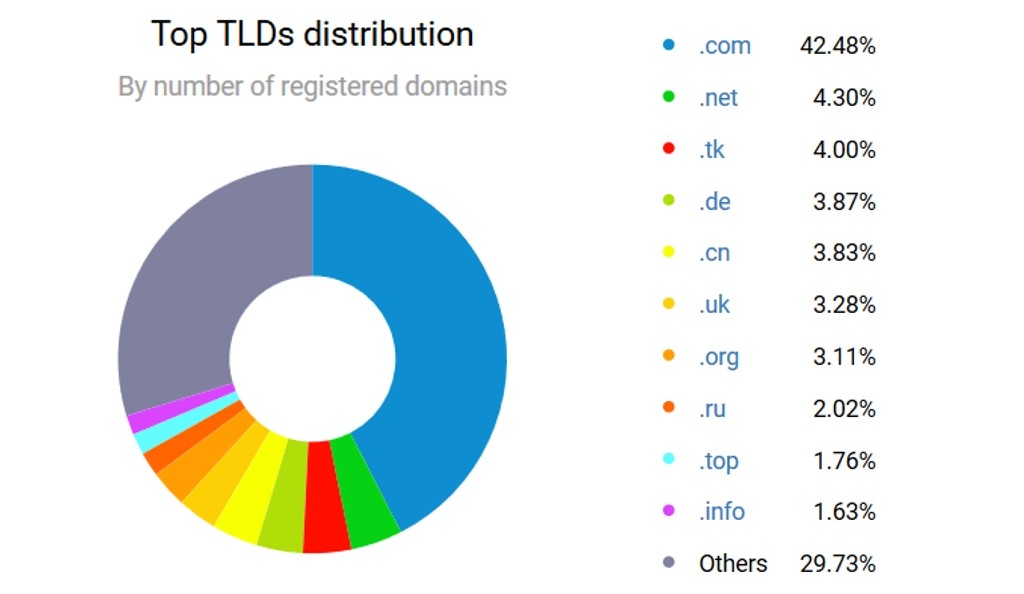Le .com est l'extension la plus dominante
