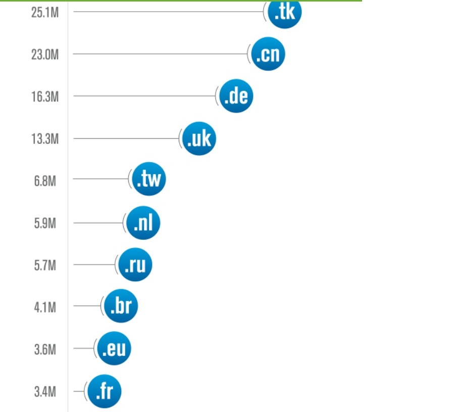 Les 10 principaux ccTLD en fonction des pays