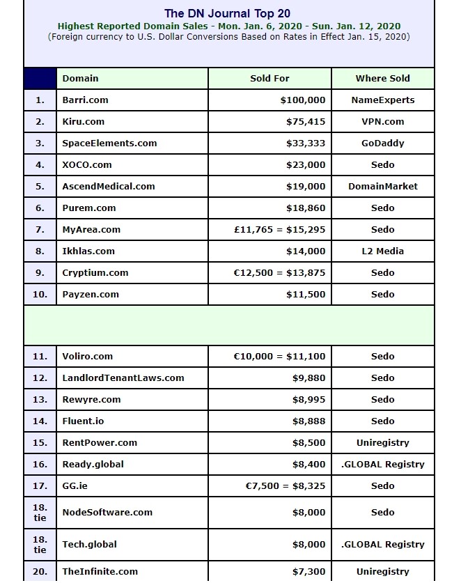 Rapport de vente des domaines les plus chers