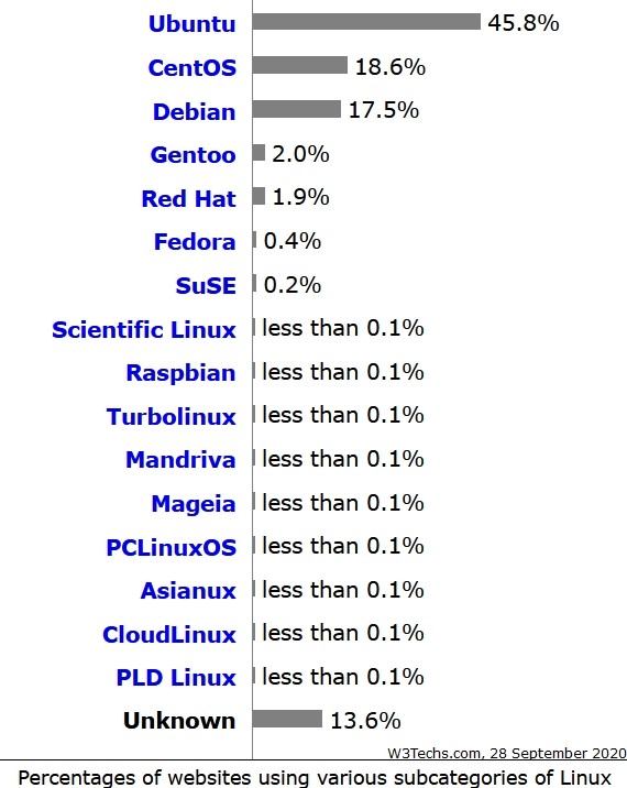 Pourcentage de site web utilisant différentes distribution Linux