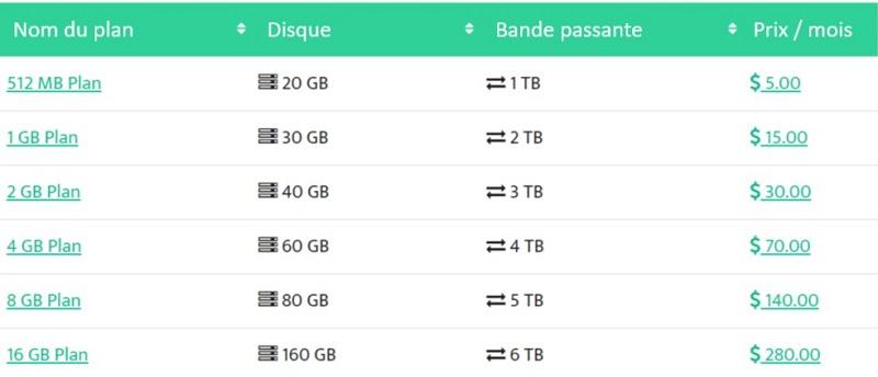 Tarification CloudWays