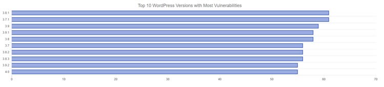 versions-wordpress-vulnerables versions-wordpress-vulnerables