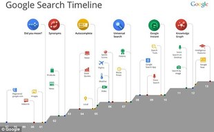 Google Search time line Google Search time line