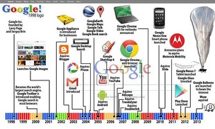 Chronologie de google Chronologie de google