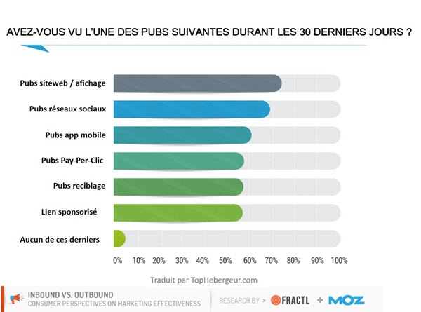 avez vous l'une des pubs durant les 30 derniers jours avez vous l'une des pubs durant les 30 derniers jours