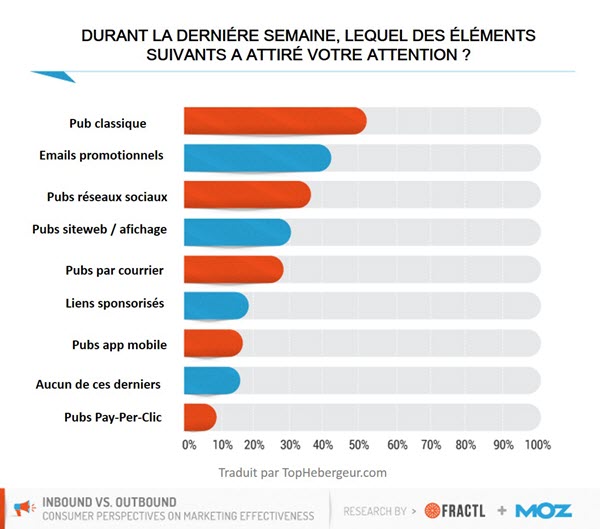 Qu'elle est la publicité qui a attiré votre attention? Qu'elle est la publicité qui a attiré votre attention?