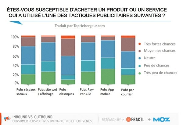 la publicité traditionnelle a l’effet le plus positif sur les décisions d’achat la publicité traditionnelle a l’effet le plus positif sur les décisions d’achat