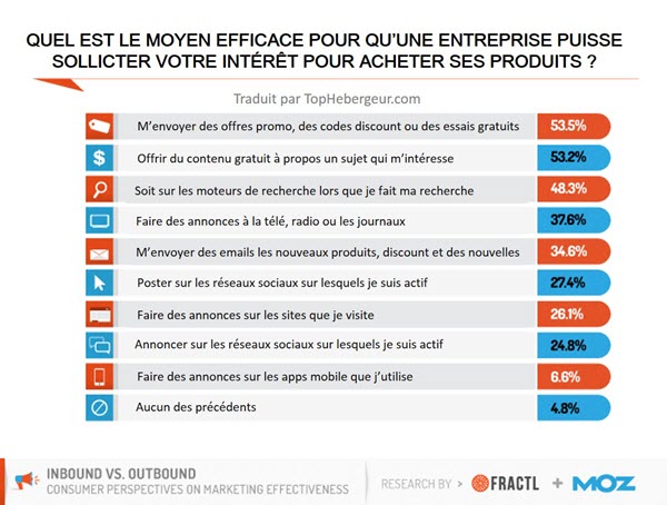Le publipostage, le contenu en ligne et la recherche sont les moyens les plus efficaces d’attirer les clients. Le publipostage, le contenu en ligne et la recherche sont les moyens les plus efficaces d’attirer les clients.