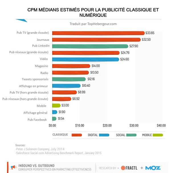 Canaux de publicité traditionnelle et numérique Canaux de publicité traditionnelle et numérique