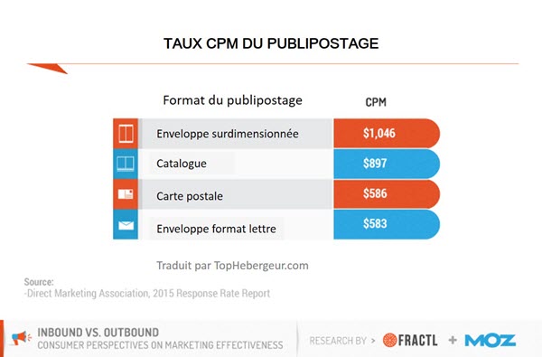 Prix du publipostage Prix du publipostage