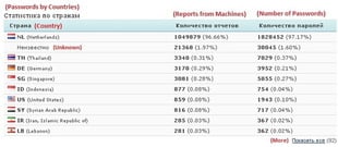 Statistiques géolocalisation Statistiques géolocalisation