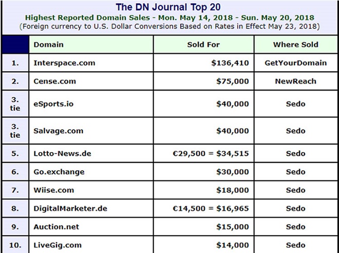 nom-domain-les-plus-cher-may-2018 nom-domain-les-plus-cher-may-2018