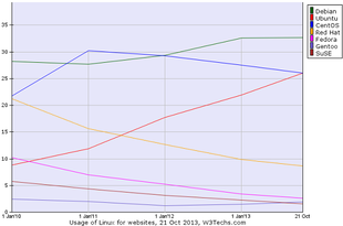 Utilisation des distibutions LINUX Octobre 2013 Utilisation des distibutions LINUX Octobre 2013