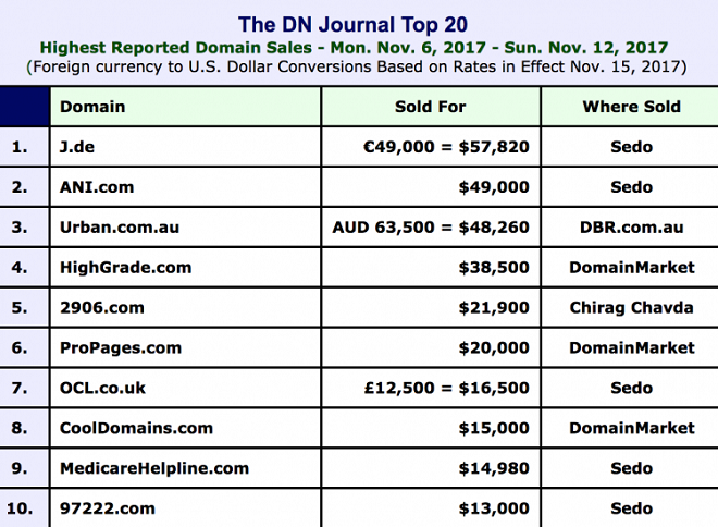 top-20-nom-domaine-cher-dnjournal top-20-nom-domaine-cher-dnjournal