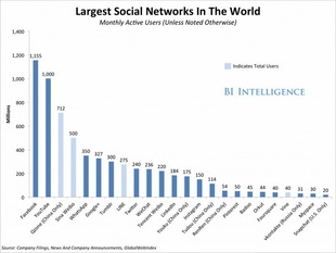 les plus important réseaux sociaux au monde les plus important réseaux sociaux au monde