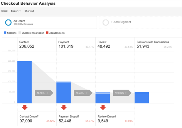 Analyse de comportement des clients Analyse de comportement des clients