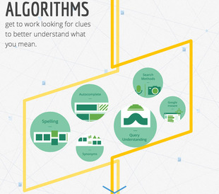 Google algorithme version originale Google algorithme version originale