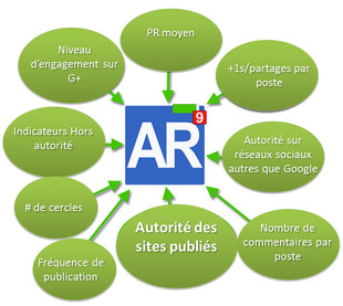 les éléments clés de Google Author Rank les éléments clés de Google Author Rank