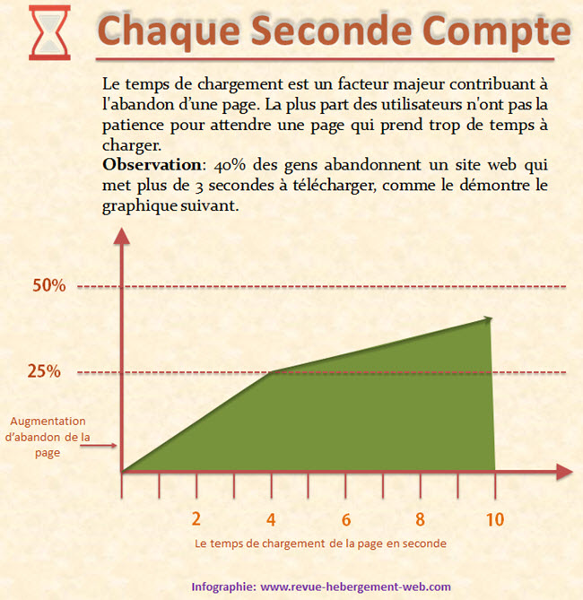 Effet du temps du chargement d'un site temps de chargement de site et taux de rebond