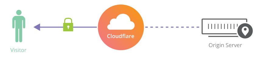 cloudflare-ssl cloudflare-ssl