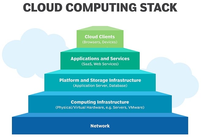 infrstructure cloud