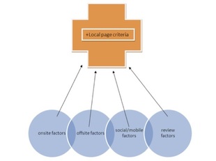 critères de page web locale critères de page web locale