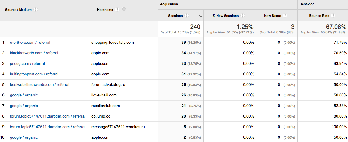 Référents spammeurs Référents spammeurs dans Google Analytics