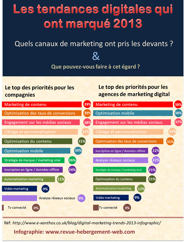 tendances digitales durant 2013 tendances digitales durant 2013