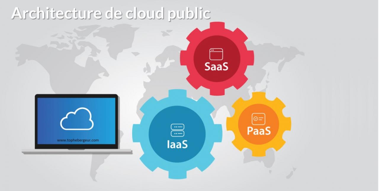Architecture du cloud public: IaaS, PaaS, SaaS