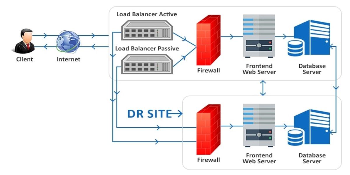Schéma architecture serveur dédié haute performance
