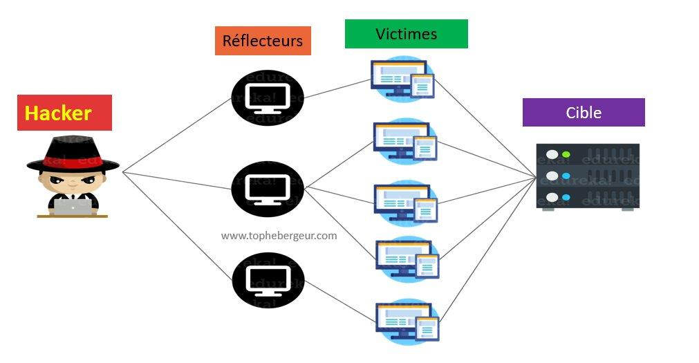 Comment fonctionne les attaques ?