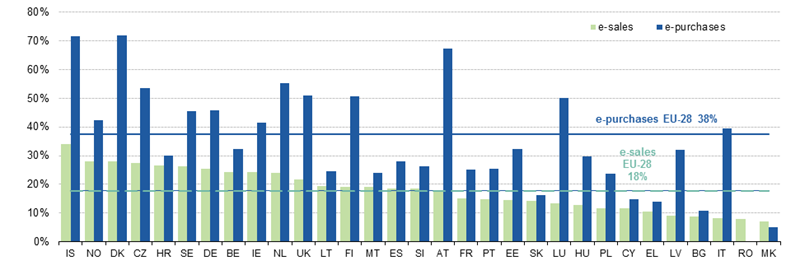 Ecommerce des pays Européens Activités ecommerce 2013-2014 des pays européens