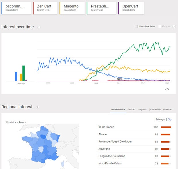 Les logiciels ecommerce les plus populaires en France Google tendance logiciel ecommerce en France