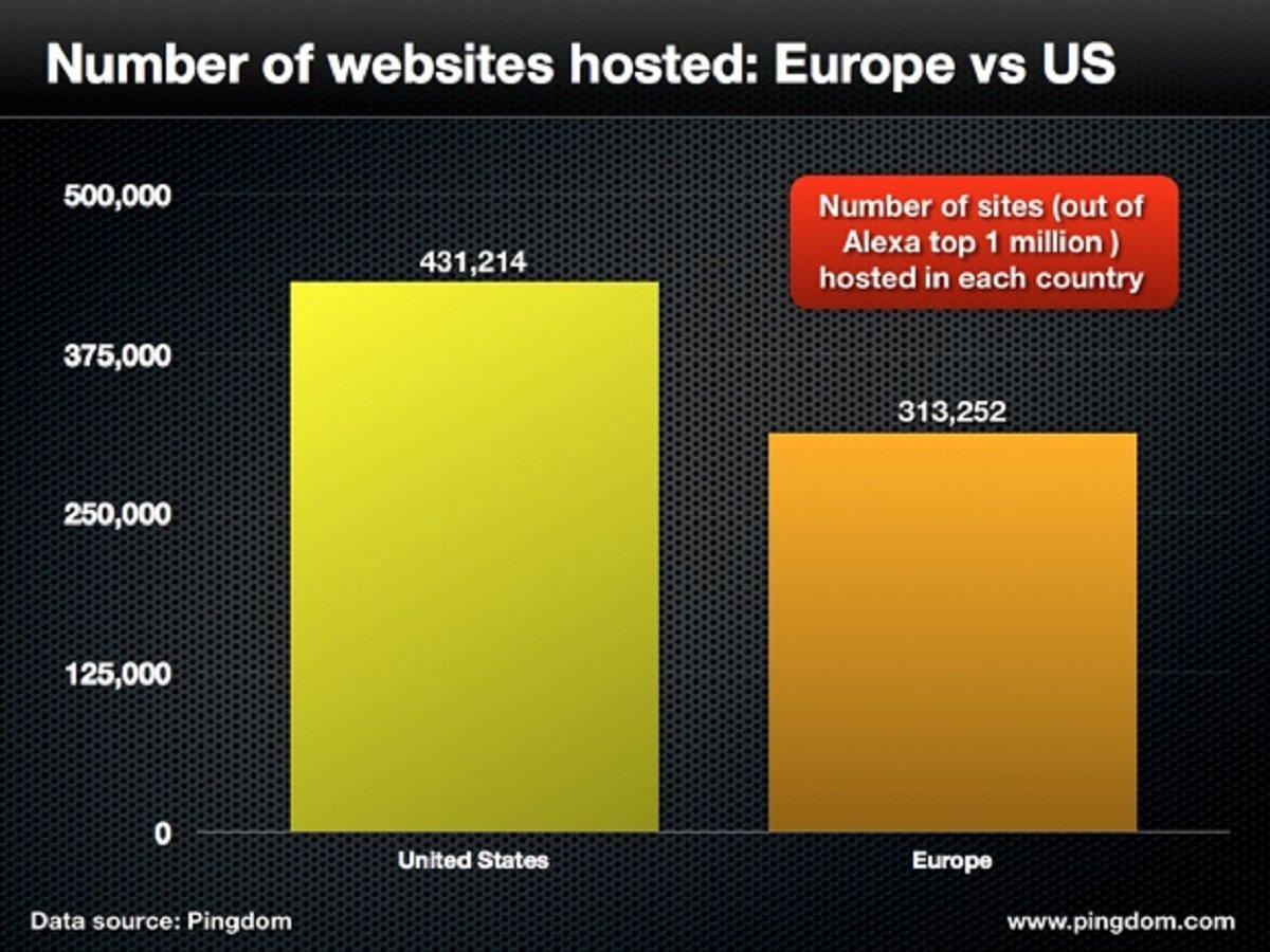 Comparaison entre Europe et USA hébergement de site web