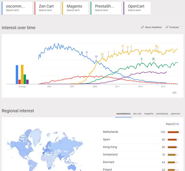 ecommerce populaire Google tendance logiciel ecommercepopularite