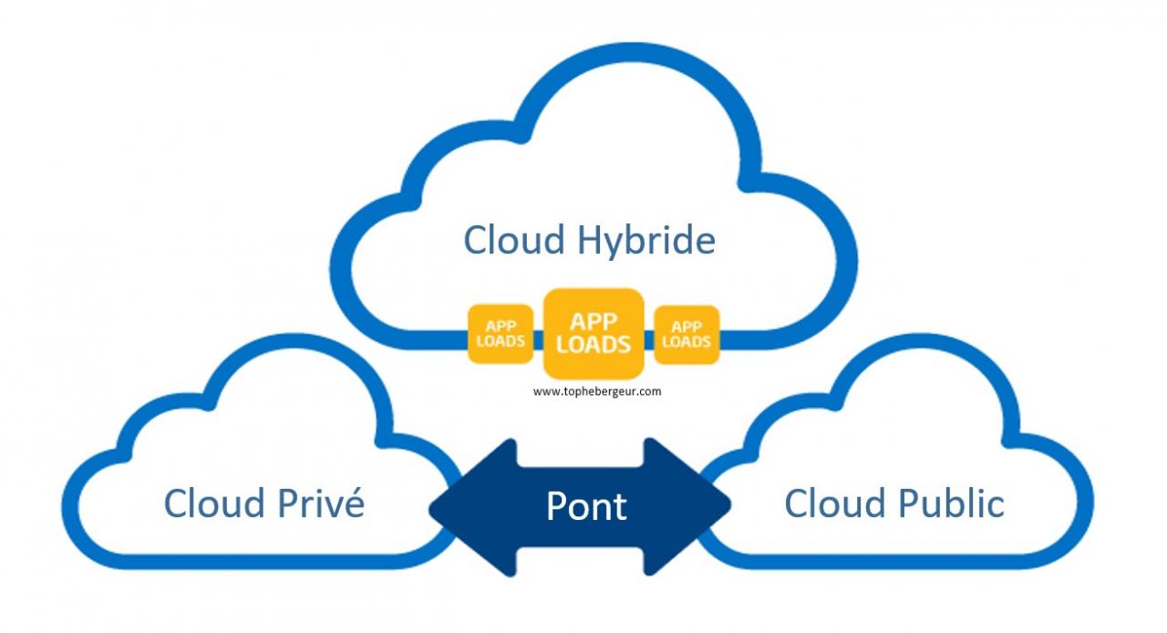 Cloud Hybride