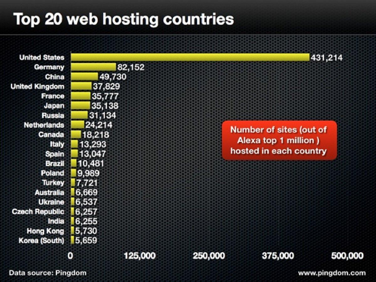Les états unis hébergent la majorité du top 1 million des sites