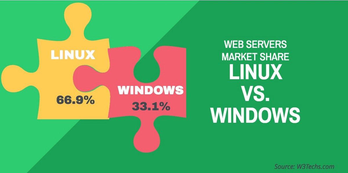 Linux propulse plus de sites web que Winows