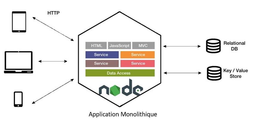 NodeJS architecture pilotée par les événements