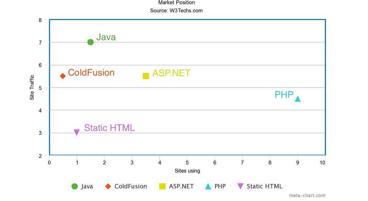 Part de marché de PHP parmis les autres langages de programmation