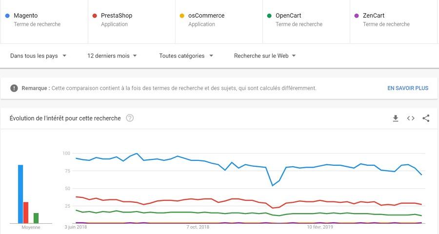 Les logiciels ecommerce gratuits les plus utilisés au monde