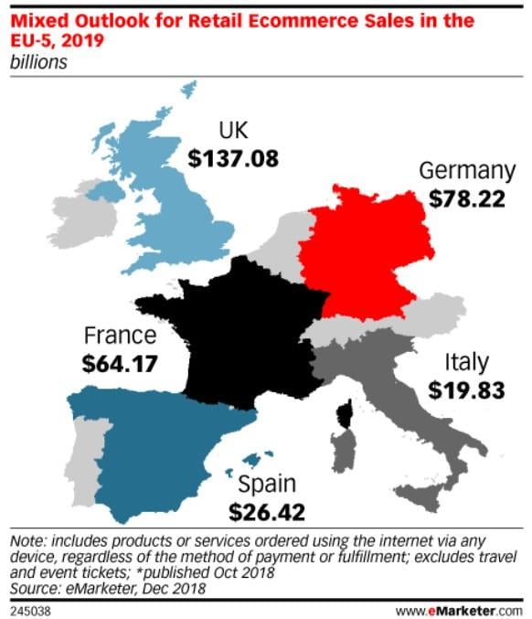 Tendance de ventes ecommerce en Europe