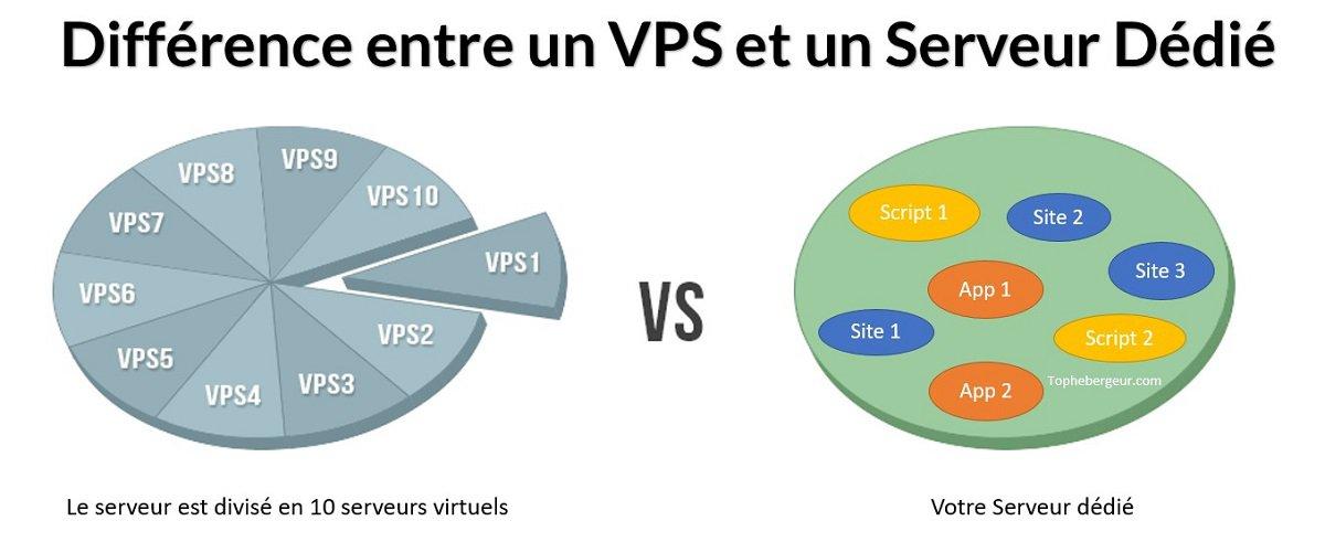 VPS moins cher que dedie