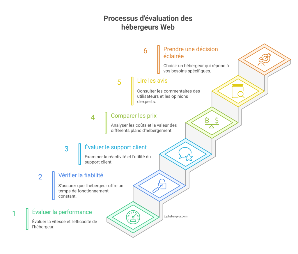 Processus d'évaluation des hébergeurs web
