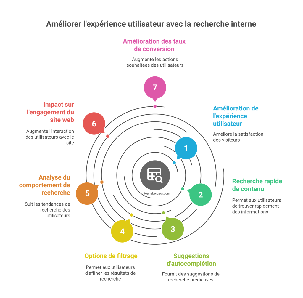 Améliorer l'expérience utilisateur avec un moteur de recherche
