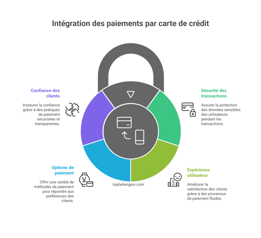 Intégration des paiements par carte de crédit