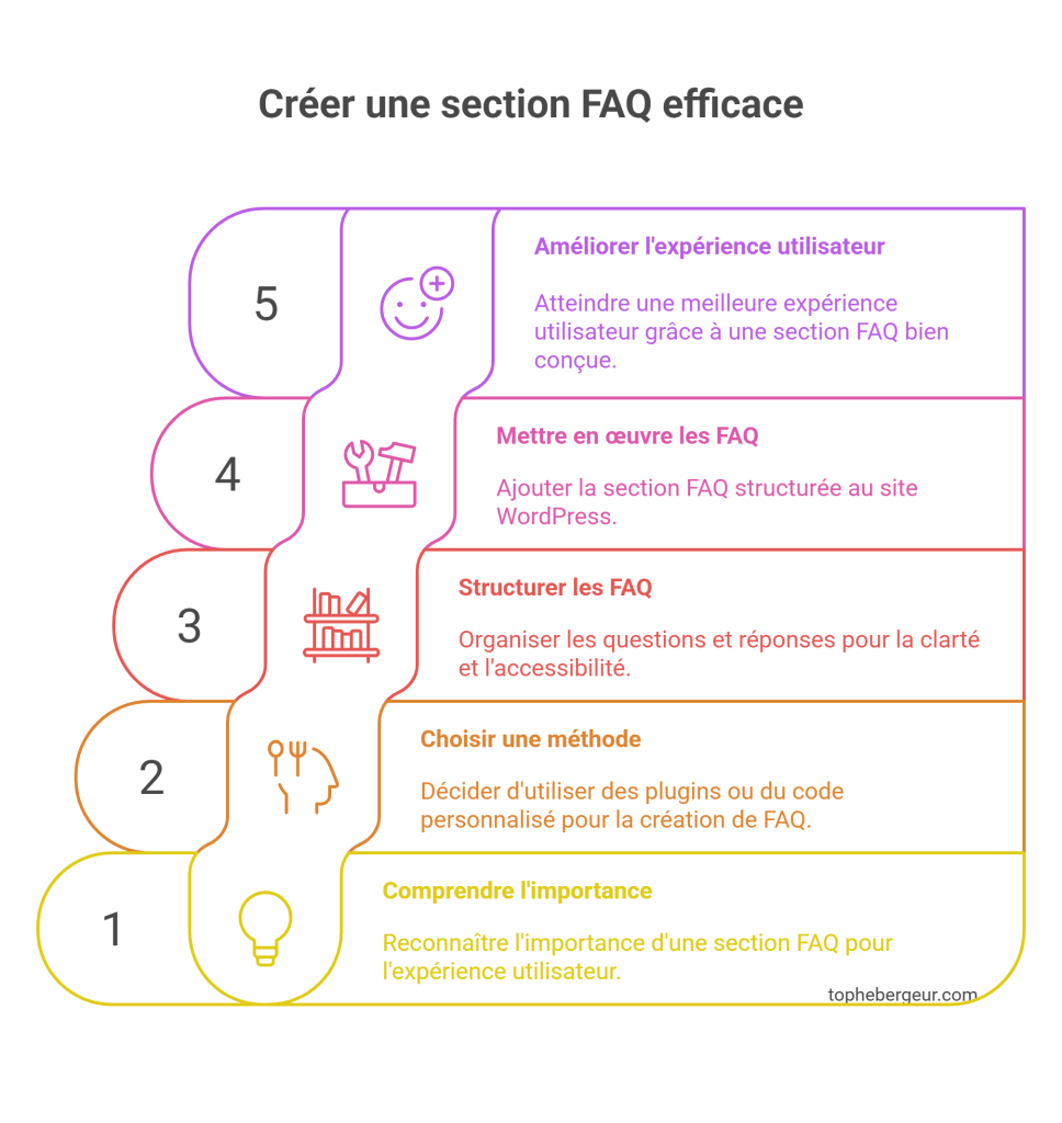 Étapes d'ajout de section FAQ