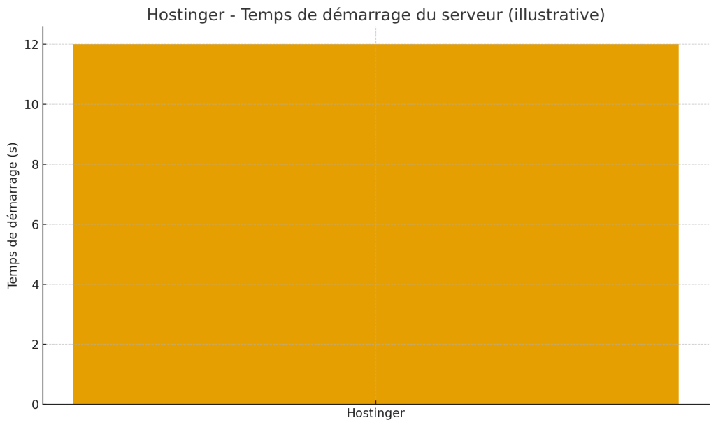 Temps de démarrage du serveur minecraft chez Hostinger